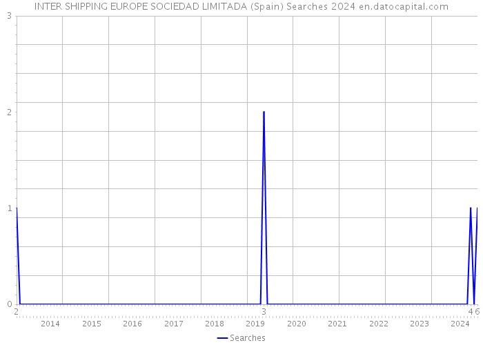 INTER SHIPPING EUROPE SOCIEDAD LIMITADA (Spain) Searches 2024 