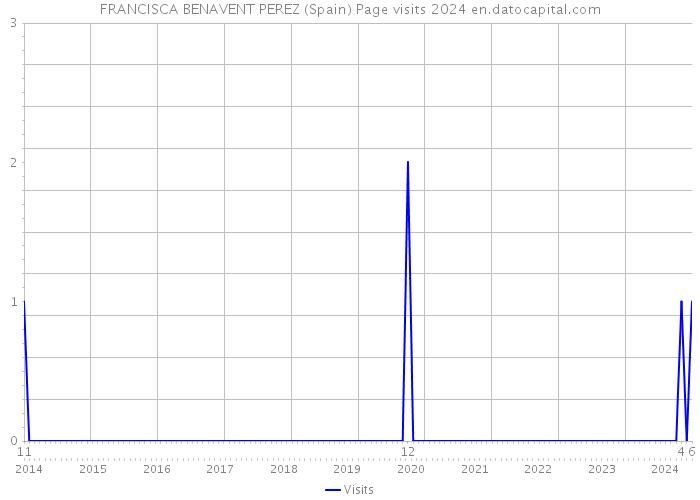 FRANCISCA BENAVENT PEREZ (Spain) Page visits 2024 
