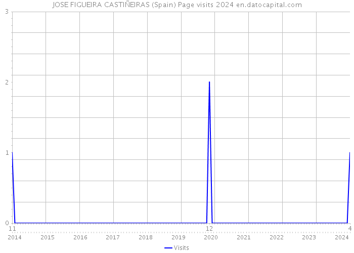 JOSE FIGUEIRA CASTIÑEIRAS (Spain) Page visits 2024 