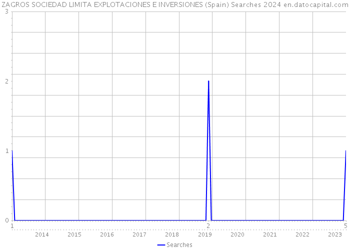 ZAGROS SOCIEDAD LIMITA EXPLOTACIONES E INVERSIONES (Spain) Searches 2024 