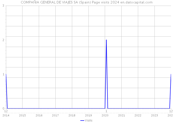 COMPAÑIA GENERAL DE VIAJES SA (Spain) Page visits 2024 