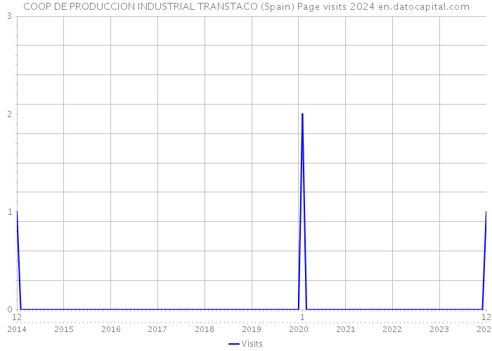COOP DE PRODUCCION INDUSTRIAL TRANSTACO (Spain) Page visits 2024 