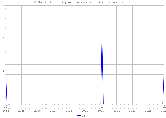 VIDIA DECOR S.L. (Spain) Page visits 2024 