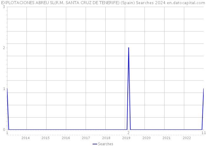 EXPLOTACIONES ABREU SL(R.M. SANTA CRUZ DE TENERIFE) (Spain) Searches 2024 