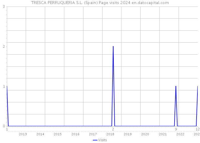 TRESCA PERRUQUERIA S.L. (Spain) Page visits 2024 