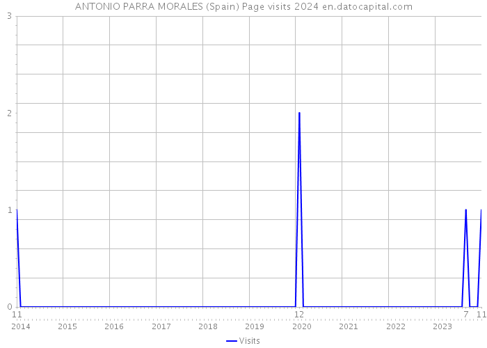 ANTONIO PARRA MORALES (Spain) Page visits 2024 