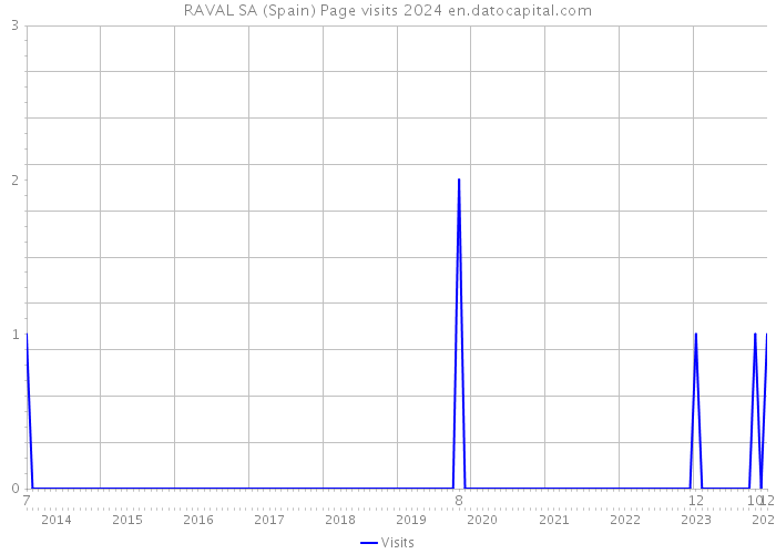 RAVAL SA (Spain) Page visits 2024 