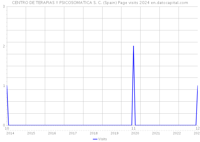 CENTRO DE TERAPIAS Y PSICOSOMATICA S. C. (Spain) Page visits 2024 