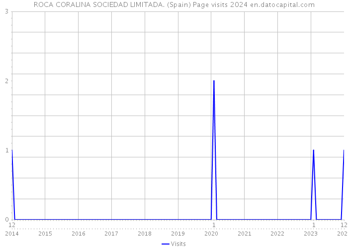ROCA CORALINA SOCIEDAD LIMITADA. (Spain) Page visits 2024 
