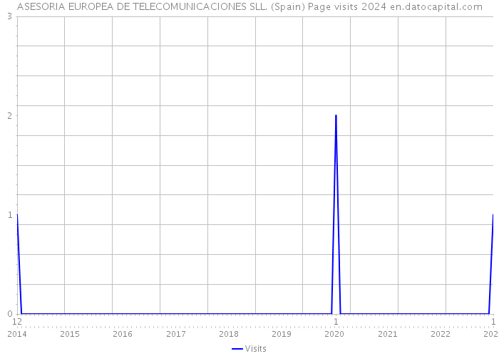 ASESORIA EUROPEA DE TELECOMUNICACIONES SLL. (Spain) Page visits 2024 