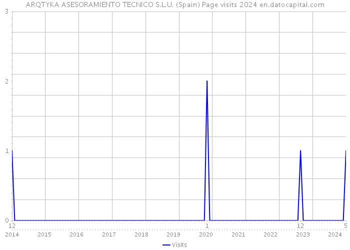 ARQTYKA ASESORAMIENTO TECNICO S.L.U. (Spain) Page visits 2024 