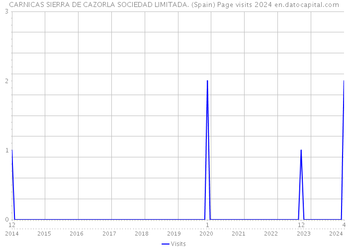 CARNICAS SIERRA DE CAZORLA SOCIEDAD LIMITADA. (Spain) Page visits 2024 