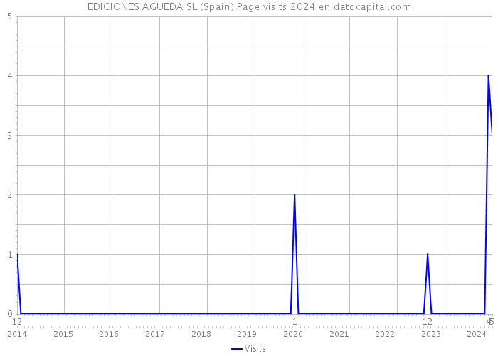 EDICIONES AGUEDA SL (Spain) Page visits 2024 