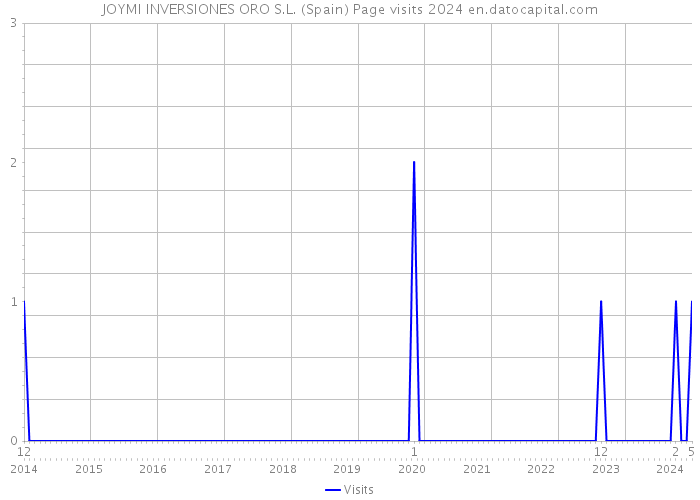 JOYMI INVERSIONES ORO S.L. (Spain) Page visits 2024 