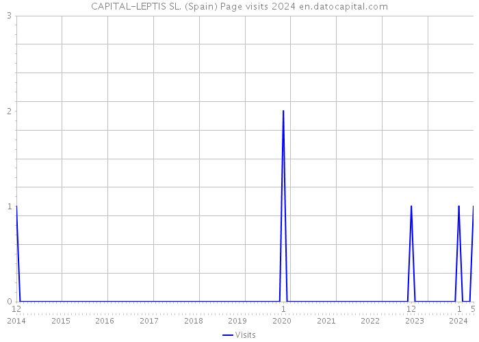 CAPITAL-LEPTIS SL. (Spain) Page visits 2024 