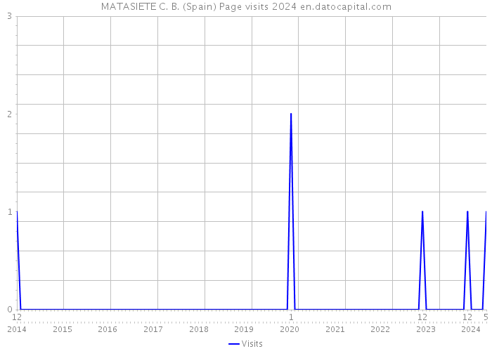 MATASIETE C. B. (Spain) Page visits 2024 