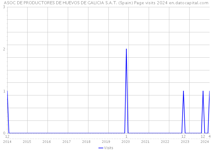 ASOC DE PRODUCTORES DE HUEVOS DE GALICIA S.A.T. (Spain) Page visits 2024 