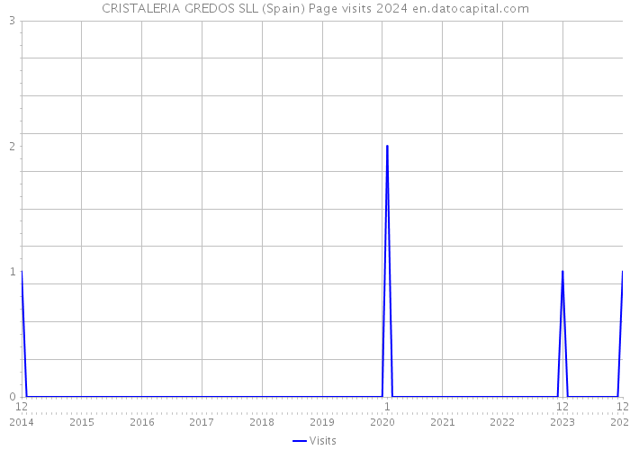 CRISTALERIA GREDOS SLL (Spain) Page visits 2024 