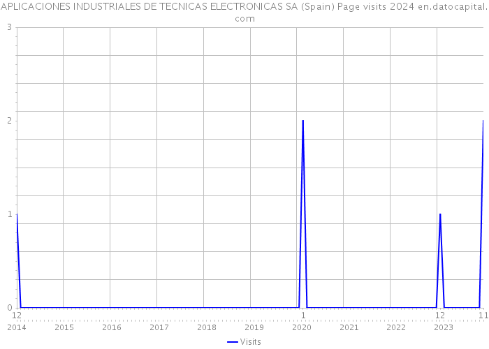 APLICACIONES INDUSTRIALES DE TECNICAS ELECTRONICAS SA (Spain) Page visits 2024 