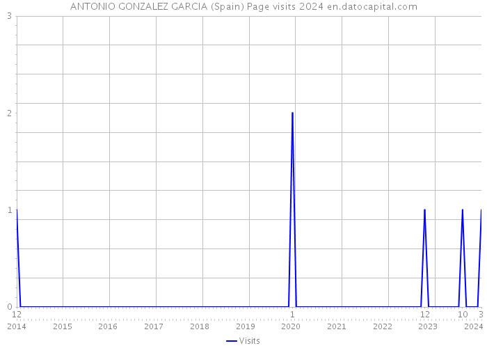 ANTONIO GONZALEZ GARCIA (Spain) Page visits 2024 