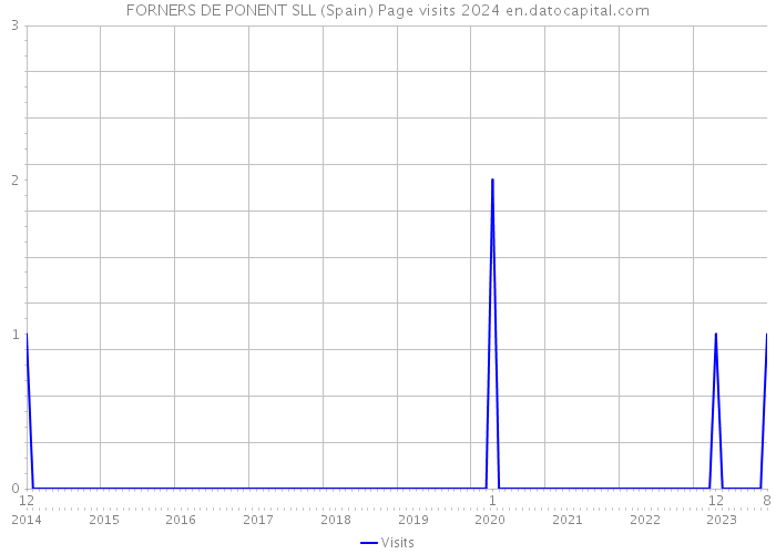 FORNERS DE PONENT SLL (Spain) Page visits 2024 