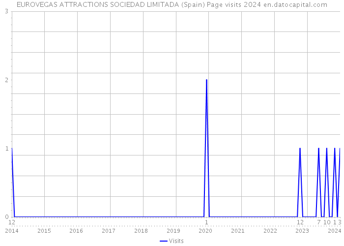 EUROVEGAS ATTRACTIONS SOCIEDAD LIMITADA (Spain) Page visits 2024 