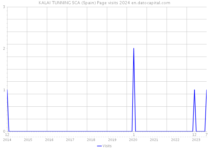 KALAI TUNNING SCA (Spain) Page visits 2024 