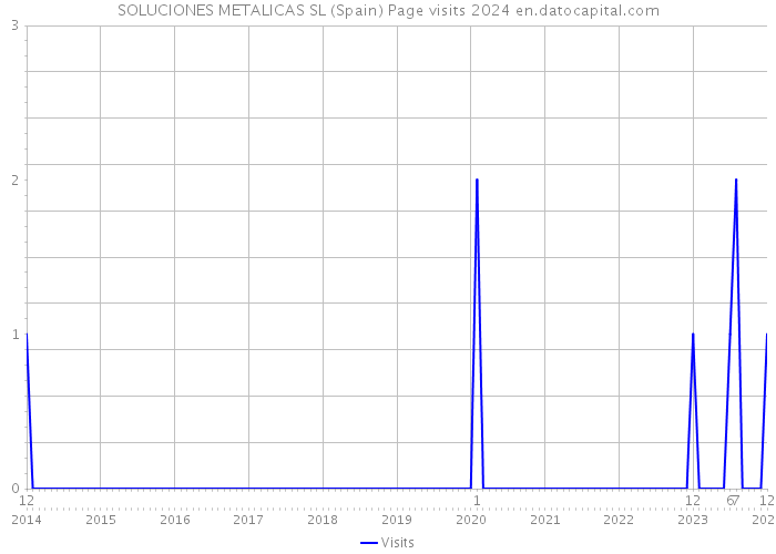 SOLUCIONES METALICAS SL (Spain) Page visits 2024 
