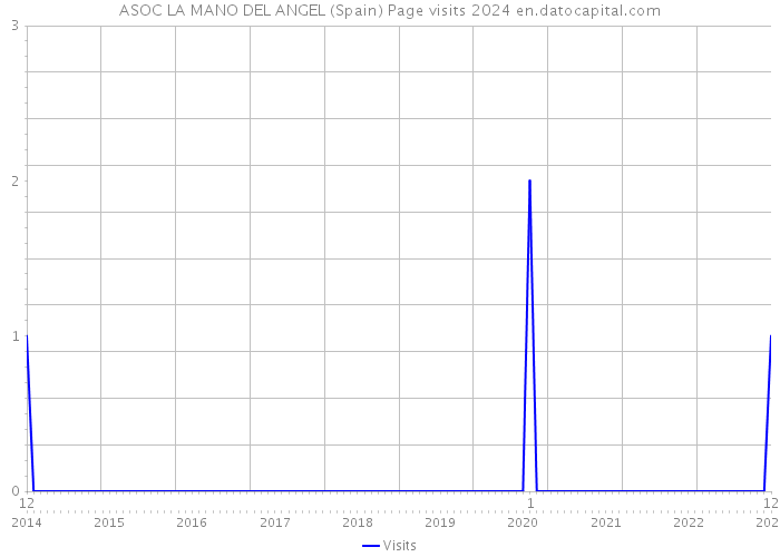 ASOC LA MANO DEL ANGEL (Spain) Page visits 2024 