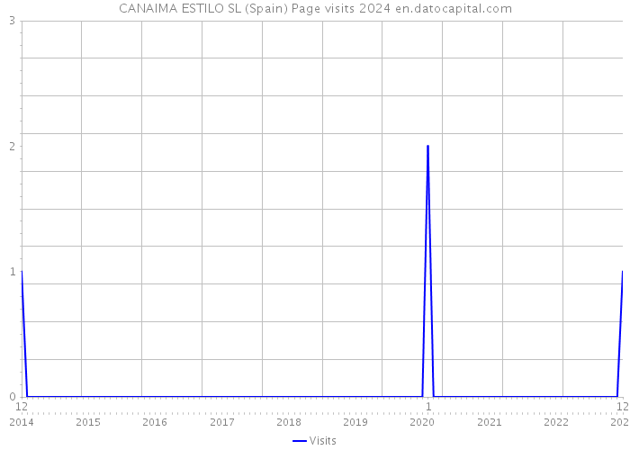 CANAIMA ESTILO SL (Spain) Page visits 2024 