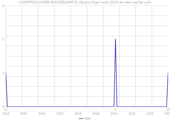 CONSTRUCCIONES BOUSSELHAM SL (Spain) Page visits 2024 