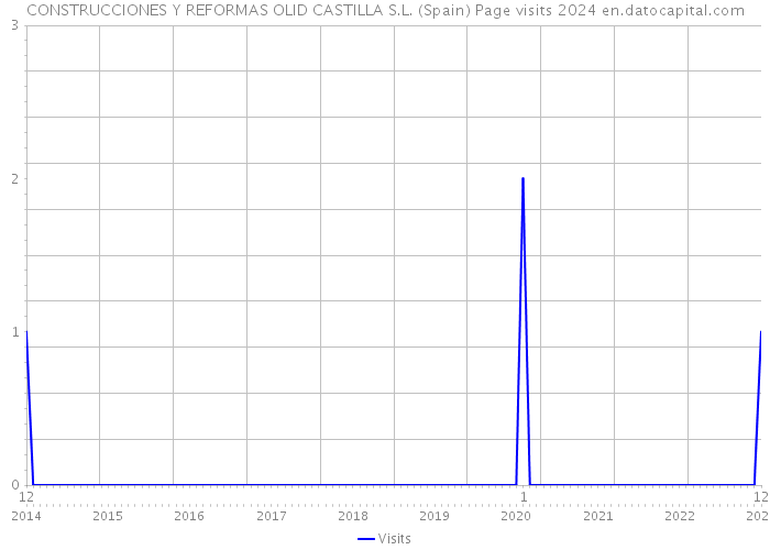 CONSTRUCCIONES Y REFORMAS OLID CASTILLA S.L. (Spain) Page visits 2024 