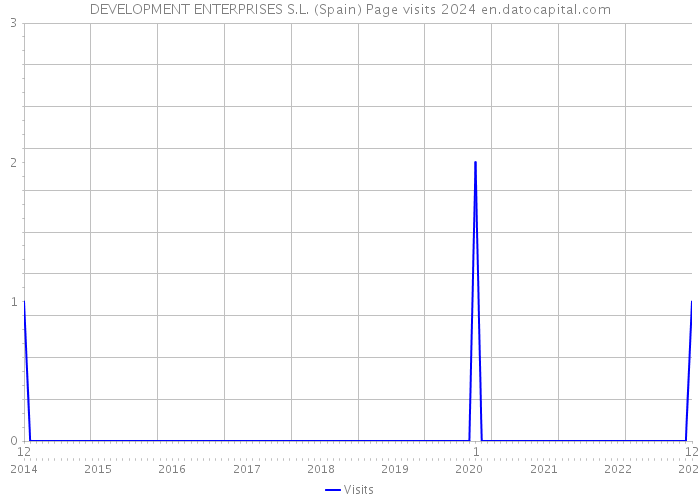 DEVELOPMENT ENTERPRISES S.L. (Spain) Page visits 2024 