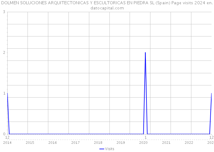 DOLMEN SOLUCIONES ARQUITECTONICAS Y ESCULTORICAS EN PIEDRA SL (Spain) Page visits 2024 