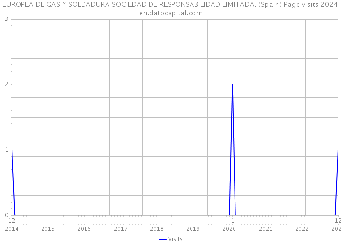 EUROPEA DE GAS Y SOLDADURA SOCIEDAD DE RESPONSABILIDAD LIMITADA. (Spain) Page visits 2024 