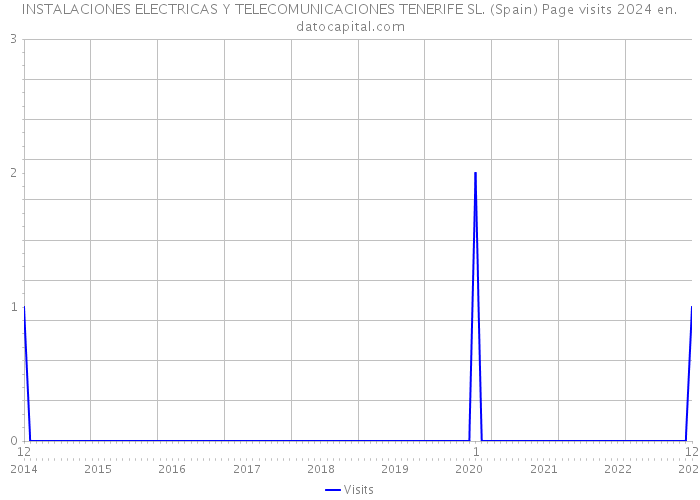 INSTALACIONES ELECTRICAS Y TELECOMUNICACIONES TENERIFE SL. (Spain) Page visits 2024 