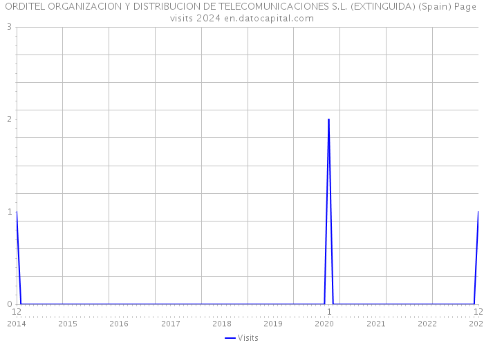 ORDITEL ORGANIZACION Y DISTRIBUCION DE TELECOMUNICACIONES S.L. (EXTINGUIDA) (Spain) Page visits 2024 