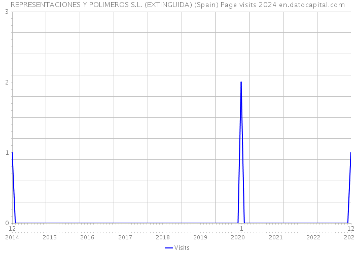 REPRESENTACIONES Y POLIMEROS S.L. (EXTINGUIDA) (Spain) Page visits 2024 