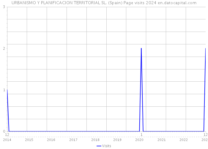 URBANISMO Y PLANIFICACION TERRITORIAL SL. (Spain) Page visits 2024 