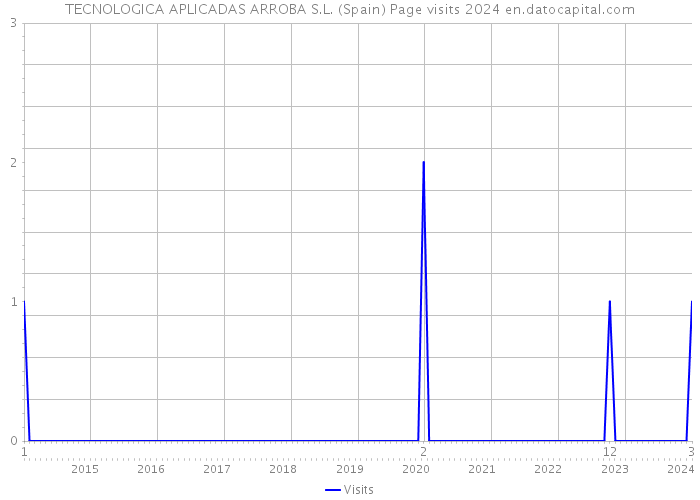 TECNOLOGICA APLICADAS ARROBA S.L. (Spain) Page visits 2024 