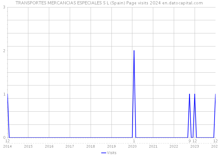 TRANSPORTES MERCANCIAS ESPECIALES S L (Spain) Page visits 2024 