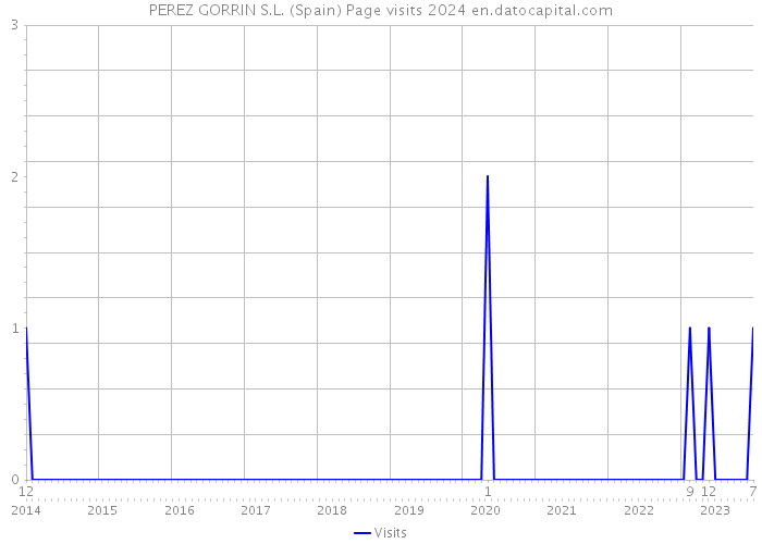 PEREZ GORRIN S.L. (Spain) Page visits 2024 