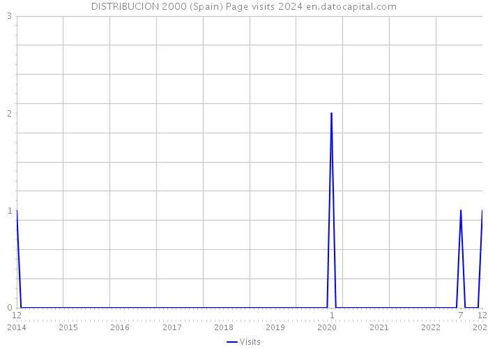 DISTRIBUCION 2000 (Spain) Page visits 2024 