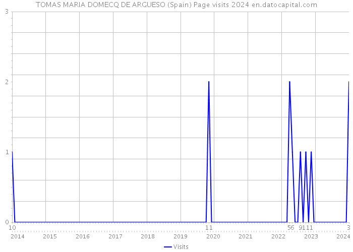TOMAS MARIA DOMECQ DE ARGUESO (Spain) Page visits 2024 