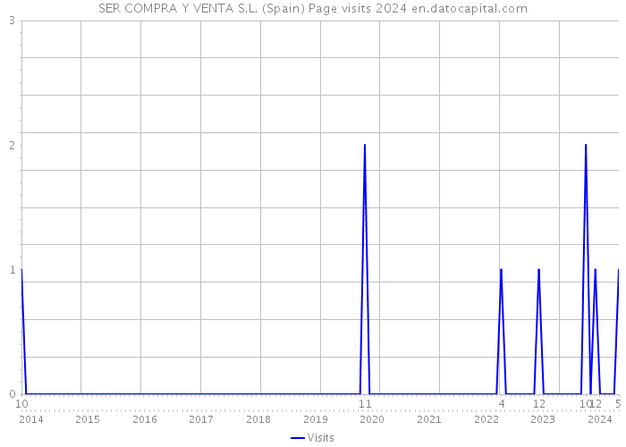 SER COMPRA Y VENTA S.L. (Spain) Page visits 2024 