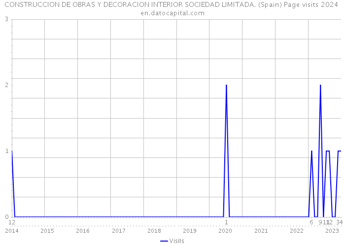 CONSTRUCCION DE OBRAS Y DECORACION INTERIOR SOCIEDAD LIMITADA. (Spain) Page visits 2024 