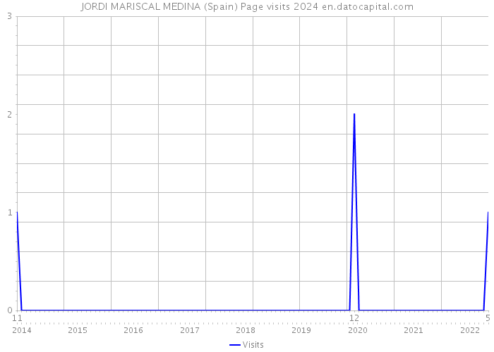 JORDI MARISCAL MEDINA (Spain) Page visits 2024 