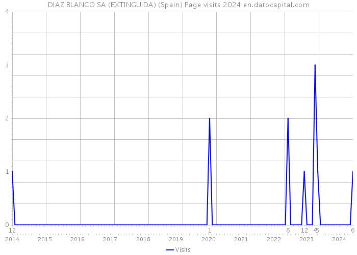 DIAZ BLANCO SA (EXTINGUIDA) (Spain) Page visits 2024 