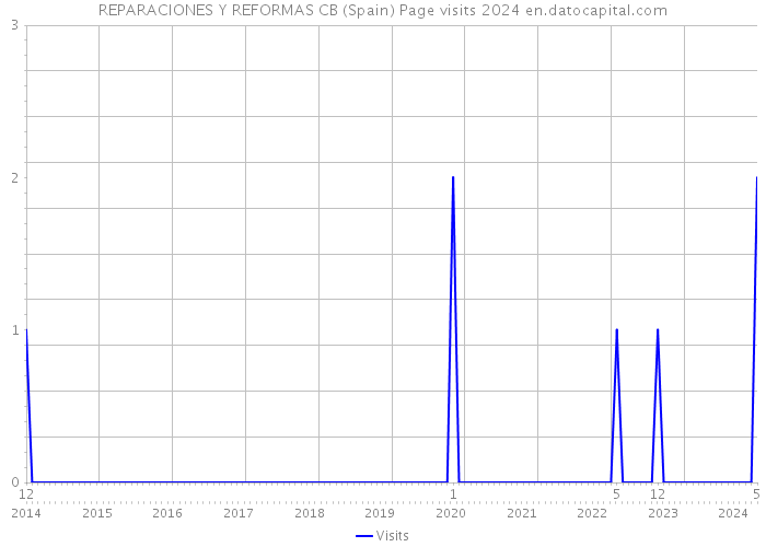 REPARACIONES Y REFORMAS CB (Spain) Page visits 2024 