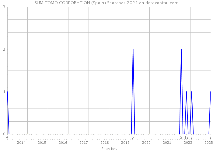 SUMITOMO CORPORATION (Spain) Searches 2024 